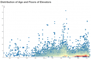 Texas Elevators Chart